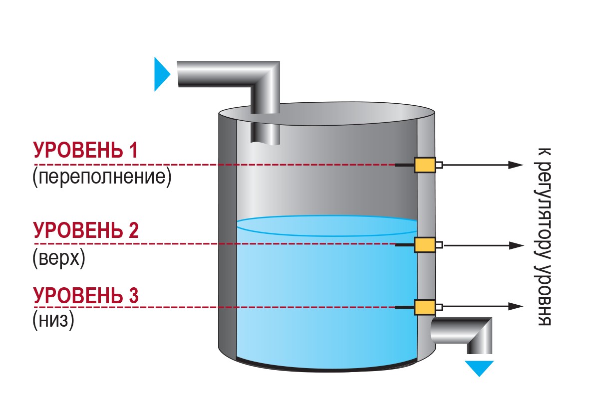 Пример применения (металлический резервуар): горизонтальный монтаж