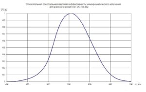 Относительная спектральная световая эффективность монохраматического излучения для дневного зрения по ГОСТ 8.332