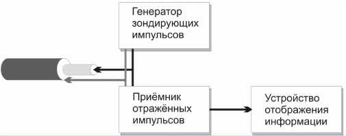 Структурная схема импульсного рефлектометра