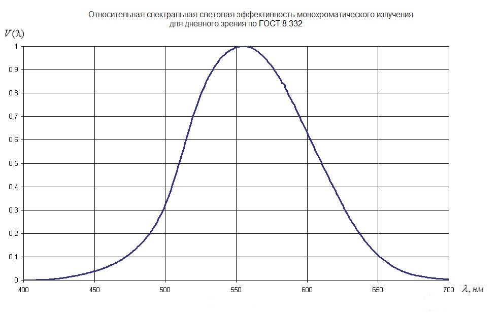 Относительная спектральная световая эффективность монохраматического излучения для дневного зрения по ГОСТ 8.332
