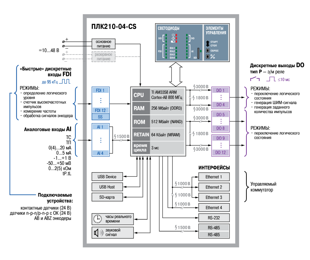 Функциональная схема ОВЕН ПЛК210-04-CS.png