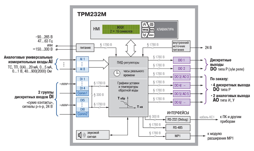 Возможности контроллера ТРМ 232 М
