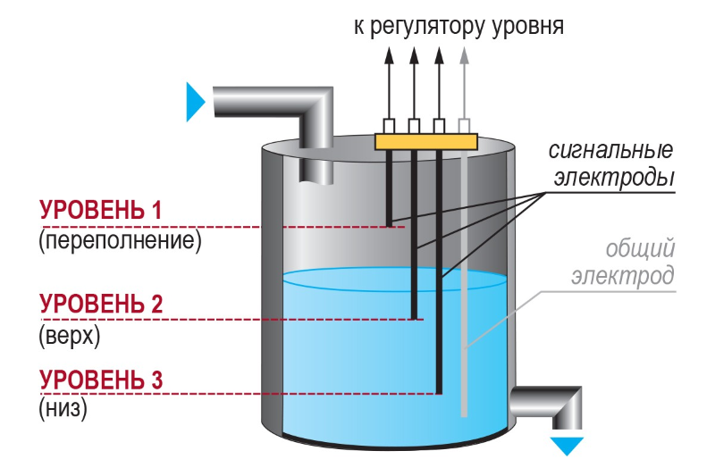 ᐉ ДУ электродный датчик уровня воды в резервуаре  электрод по .