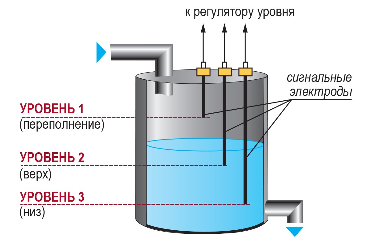 Пример применения (металлический резервуар): вертикальный монтаж